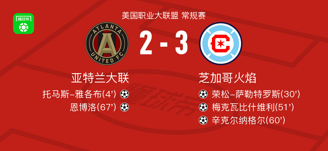 芝加哥火焰3-2逆转亚特兰大联，辛克尔纳格尔、梅克瓦比什维利破门